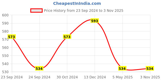 myntra.com Jewels Galaxy Rose Gold-Plated Cubic Zirconia-Studded Link Bracelet jewels galaxy Price History Graph from 23 Sep 2024 to 3 Nov 2025