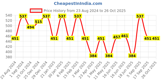 myntra.com Jewels Galaxy Rose Gold-Plated Cubic Zirconia Studded Pendant With Hanging Loop & Chain jewels galaxy Price History Graph from 23 Aug 2024 to 25 Oct 2025