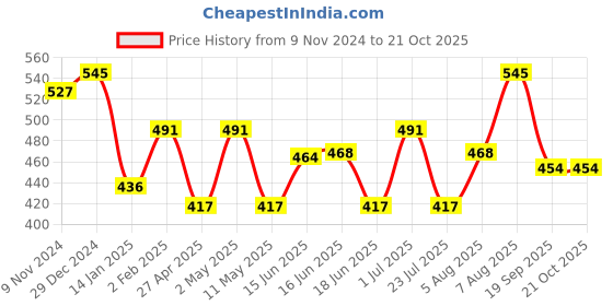 myntra.com Jewels Galaxy Rose Gold-Plated Cubic Zirconia Studded Wraparound Bracelet jewels galaxy Price History Graph from 9 Nov 2024 to 20 Oct 2025