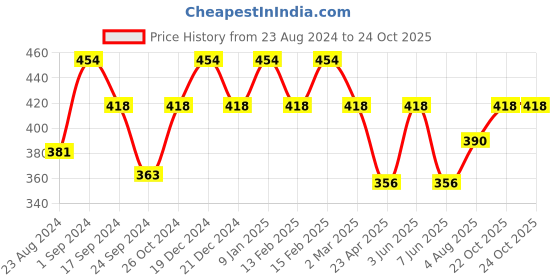 myntra.com Jewels Galaxy Rose Gold-Plated CZ-Studded & 'D' Alphabet-Charm Pendant With Chain jewels galaxy Price History Graph from 23 Aug 2024 to 23 Oct 2025