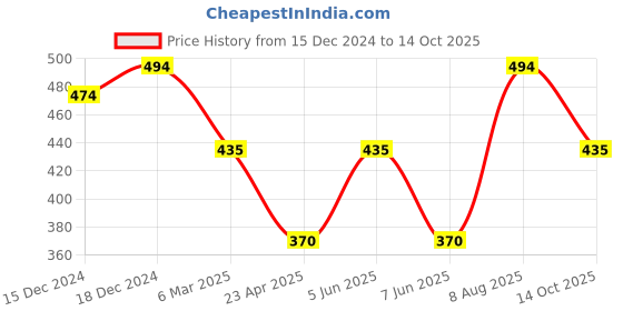 myntra.com Jewels Galaxy Rose Gold-Plated CZ-Studded & Loops-Charm Pendant With Chain jewels galaxy Price History Graph from 15 Dec 2024 to 14 Oct 2025