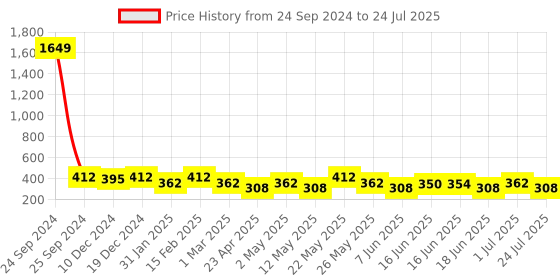 myntra.com Jewels Galaxy Rose Gold-Plated CZ-Studded Contemporary Studs Earrings jewels galaxy Price History Graph from 24 Sep 2024 to 1 Jul 2025