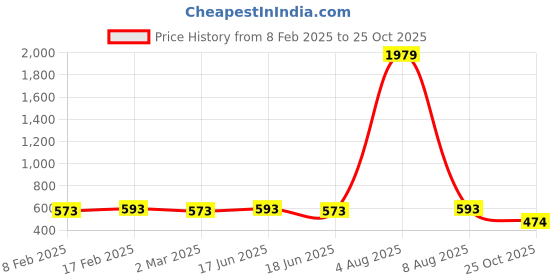 myntra.com Jewels Galaxy Rose Gold-Plated CZ Studded Round loop Pendant With Chain jewels galaxy Price History Graph from 8 Feb 2025 to 25 Oct 2025