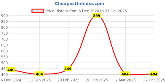 myntra.com Jewels Galaxy Rose Gold-Plated Eiffel Tower-Shaped Handcrafted Pendant with Chain jewels galaxy Price History Graph from 6 Dec 2024 to 27 Oct 2025