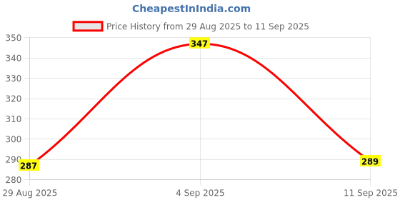 myntra.com Jewels Galaxy Rose Gold Plated Finger Ring jewels galaxy Price History Graph from 29 Aug 2025 to 11 Sep 2025