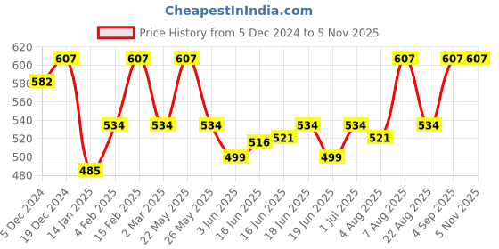 myntra.com Jewels Galaxy Rose Gold-Plated Floral Studs Earrings jewels galaxy Price History Graph from 5 Dec 2024 to 2 Nov 2025