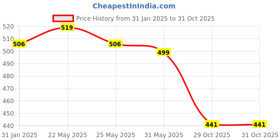 myntra.com Jewels Galaxy Rose Gold-Plated Handcrafted CZ Stone-Studded Bangle-Style Bracelet jewels galaxy Price History Graph from 31 Jan 2025 to 30 Oct 2025
