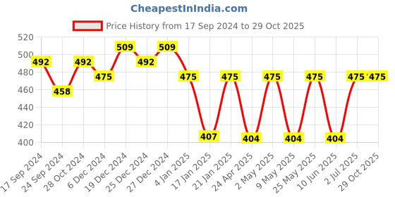 myntra.com Jewels Galaxy Rose Gold-Plated Handcrafted Stone-Studded Drop Earrings jewels galaxy Price History Graph from 17 Sep 2024 to 28 Oct 2025