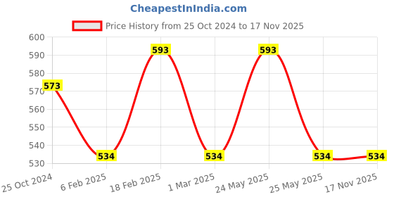 myntra.com Jewels Galaxy Rose Gold-Plated Love Themed Pendant With Chain jewels galaxy Price History Graph from 25 Oct 2024 to 16 Nov 2025