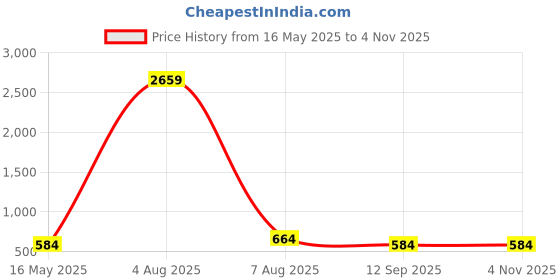 myntra.com Jewels Galaxy Rose Gold Plated Mother Of Pearl Bracelet jewels galaxy Price History Graph from 16 May 2025 to 2 Nov 2025