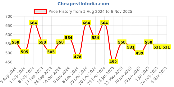 myntra.com Jewels Galaxy Rose Gold-Plated Mother of Pearl Stainless Steel Bangle-Style Bracelet jewels galaxy Price History Graph from 3 Aug 2024 to 2 Nov 2025