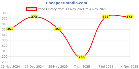 myntra.com Jewels Galaxy Rose Gold Plated Rectangular Cut Cubic Zirconia Matrix Tennis Bracelet jewels galaxy Price History Graph from 11 Nov 2024 to 4 Nov 2025
