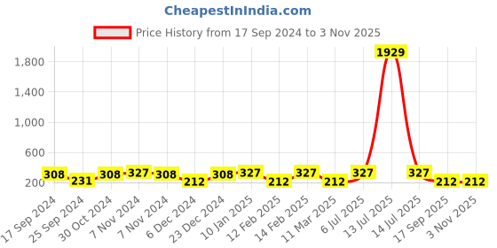 myntra.com Jewels Galaxy Rose Gold Plated Round Cut Cubic Zirconia Matrix Tennis Bracelet jewels galaxy Price History Graph from 17 Sep 2024 to 2 Nov 2025
