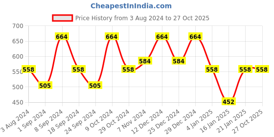 myntra.com Jewels Galaxy Rose Gold-Plated Stainless Steel Bangle-Style Bracelet jewels galaxy Price History Graph from 3 Aug 2024 to 26 Oct 2025