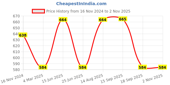 myntra.com Jewels Galaxy Rose Gold Plated Stainless Steel Bangle Style Bracelet jewels galaxy Price History Graph from 16 Nov 2024 to 2 Nov 2025