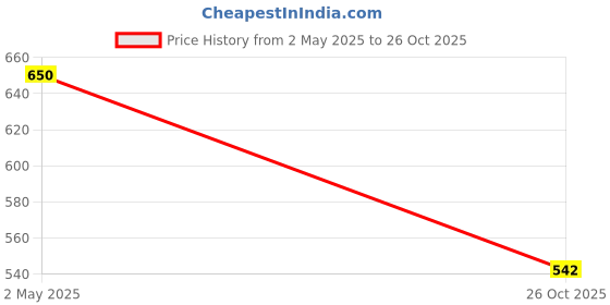 myntra.com Jewels Galaxy Rose Gold-Plated Stainless Steel Bangle-Style Bracelet jewels galaxy Price History Graph from 2 May 2025 to 26 Oct 2025
