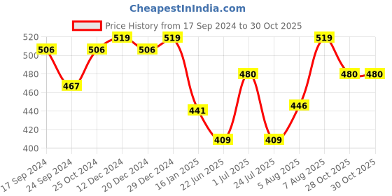 myntra.com Jewels Galaxy Rose Gold-Plated Stone-Studded Cuff Bracelet jewels galaxy Price History Graph from 17 Sep 2024 to 29 Oct 2025