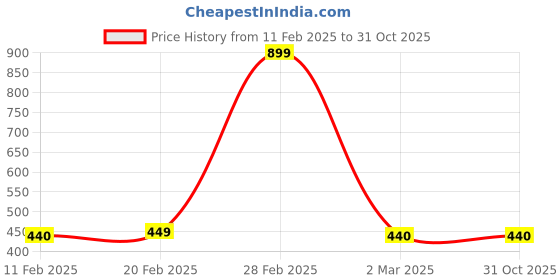 myntra.com Jewels Galaxy Rose Gold-Plated Stone Studded Handcrafted Minimal Necklace jewels galaxy Price History Graph from 11 Feb 2025 to 31 Oct 2025
