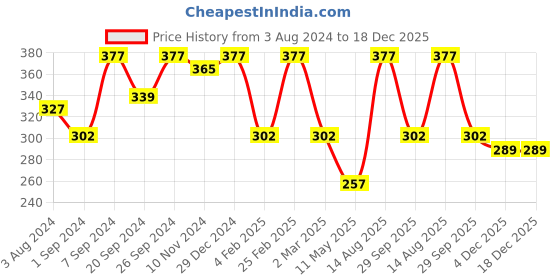 myntra.com Jewels Galaxy Rose Gold-Plated Stone-Studded Pendant With Chain jewels galaxy Price History Graph from 3 Aug 2024 to 17 Dec 2025