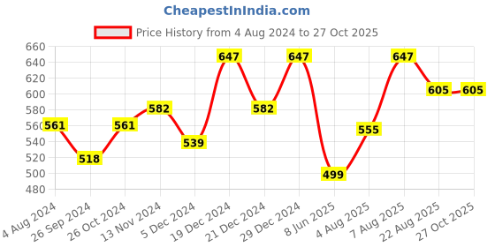 myntra.com Jewels Galaxy Rose Gold-Plated Wraparound Charem Bracelet jewels galaxy Price History Graph from 4 Aug 2024 to 27 Oct 2025