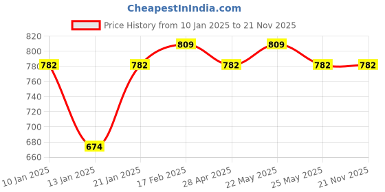myntra.com Jewels Galaxy Sea Green Gold-Plated Artificial Stone Studded & Beaded Enamelled Chandbalis jewels galaxy Price History Graph from 10 Jan 2025 to 19 Nov 2025