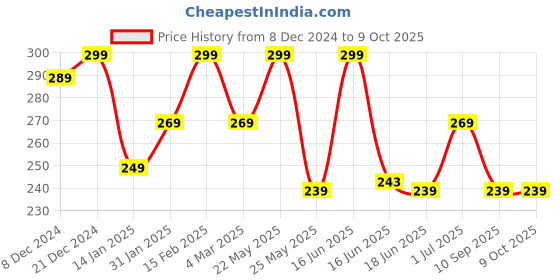 myntra.com Jewels Galaxy Set Of 10 Butterfly Themed Stackable Finger Ring jewels galaxy Price History Graph from 8 Dec 2024 to 9 Oct 2025