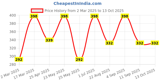 myntra.com Jewels Galaxy Set Of 10 Gold-Plated Adjustable Finger Ring jewels galaxy Price History Graph from 2 Mar 2025 to 13 Oct 2025