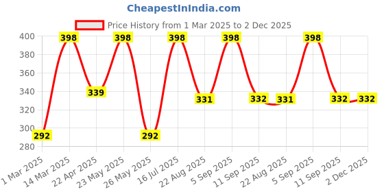 myntra.com Jewels Galaxy Set Of 10 Gold-Plated Adjustable Finger Ring jewels galaxy Price History Graph from 1 Mar 2025 to 2 Dec 2025