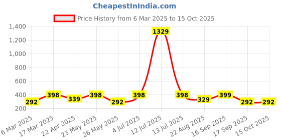 myntra.com Jewels Galaxy Set Of 10 Gold-Plated Adjustable Finger Ring jewels galaxy Price History Graph from 6 Mar 2025 to 15 Oct 2025