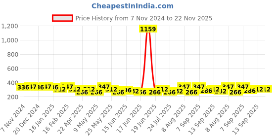 myntra.com Jewels Galaxy Set Of 10 Gold-Plated Adjustable Midi Finger Rings jewels galaxy Price History Graph from 7 Nov 2024 to 22 Nov 2025