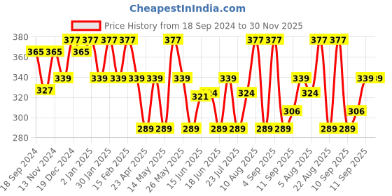myntra.com Jewels Galaxy Set Of 10 Gold-Plated Contemporary Stackable Finger Rings jewels galaxy Price History Graph from 18 Sep 2024 to 30 Nov 2025