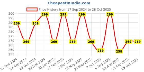 myntra.com Jewels Galaxy Set Of 10 Gold-Plated Finger Ring jewels galaxy Price History Graph from 17 Sep 2024 to 27 Oct 2025