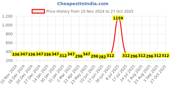 myntra.com Jewels Galaxy Set Of 10 Gold-Plated Finger Ring jewels galaxy Price History Graph from 10 Nov 2024 to 27 Oct 2025
