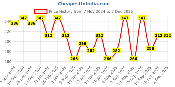 myntra.com Jewels Galaxy Set Of 10 Gold Plated Midi Adjustable Finger Rings jewels galaxy Price History Graph from 7 Nov 2024 to 1 Dec 2025