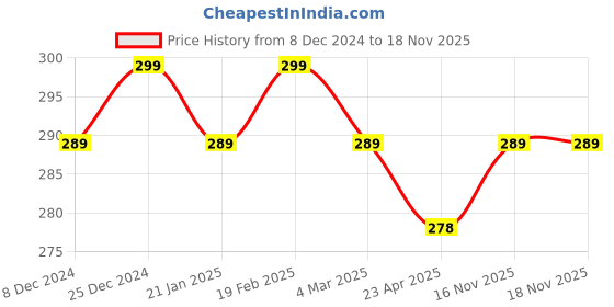 myntra.com Jewels Galaxy Set Of 10 Gold-Plated Stackable Finger Rings jewels galaxy Price History Graph from 8 Dec 2024 to 18 Nov 2025