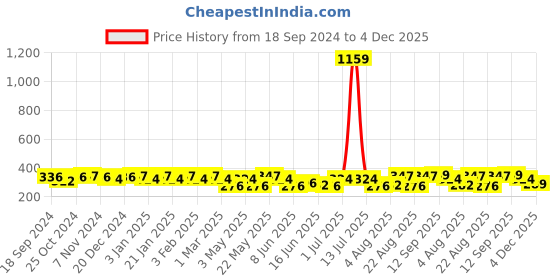 myntra.com Jewels Galaxy Set Of 10 Gold-Plated  Stackable Finger Rings jewels galaxy Price History Graph from 18 Sep 2024 to 4 Dec 2025