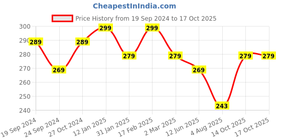 myntra.com Jewels Galaxy Set of 10 Gold-Plated Stackable Rings jewels galaxy Price History Graph from 19 Sep 2024 to 16 Oct 2025