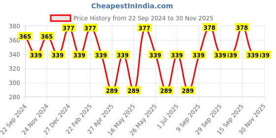 myntra.com Jewels Galaxy Set Of 10 Gold-Plated Stone Studded Finger Rings jewels galaxy Price History Graph from 22 Sep 2024 to 30 Nov 2025
