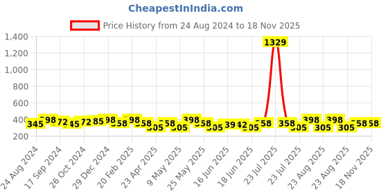 myntra.com Jewels Galaxy Set Of 10 Silver-Plated Stone-Studded Adjustable Finger Ring jewels galaxy Price History Graph from 24 Aug 2024 to 17 Nov 2025