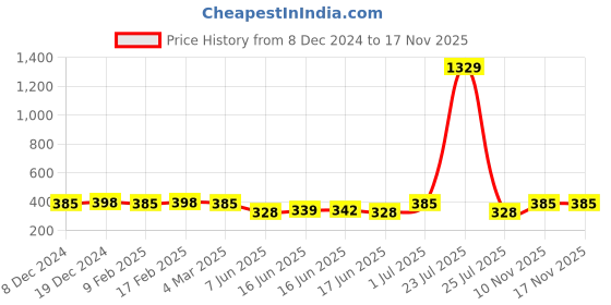 myntra.com Jewels Galaxy Set Of 10 Silver-Plated Stones Studded Stackable Rings jewels galaxy Price History Graph from 8 Dec 2024 to 17 Nov 2025