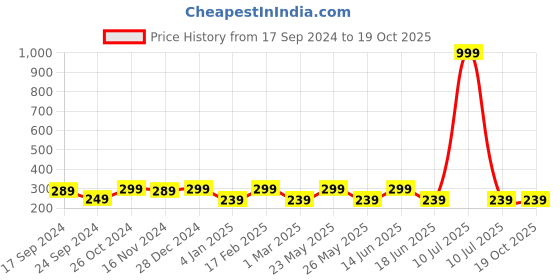 myntra.com Jewels Galaxy Set Of 10 Stackable Finger Rings jewels galaxy Price History Graph from 17 Sep 2024 to 18 Oct 2025