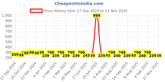 myntra.com Jewels Galaxy Set Of 10 Stackable Finger Rings jewels galaxy Price History Graph from 17 Sep 2024 to 21 Nov 2025