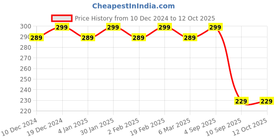 myntra.com Jewels Galaxy Set Of 10 Stackable Finger Rings jewels galaxy Price History Graph from 10 Dec 2024 to 12 Oct 2025