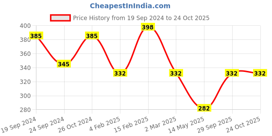 myntra.com Jewels Galaxy Set Of 11 Gold-Plated Contemporary Stackable Finger Rings jewels galaxy Price History Graph from 19 Sep 2024 to 24 Oct 2025
