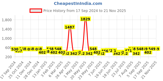myntra.com Jewels Galaxy Set of 12 Artificial Beads Gold Plated Hoop Earrings jewels galaxy Price History Graph from 17 Sep 2024 to 20 Nov 2025