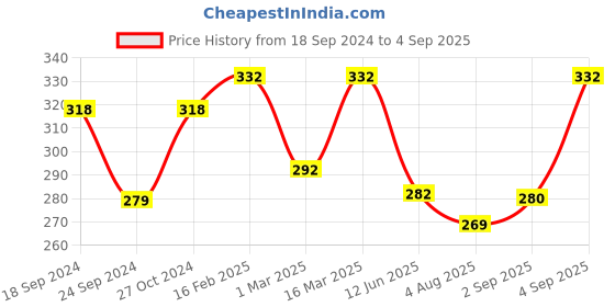 myntra.com Jewels Galaxy Set Of 12 Gold-Plated Adjustable Finger Ring jewels galaxy Price History Graph from 18 Sep 2024 to 4 Sep 2025