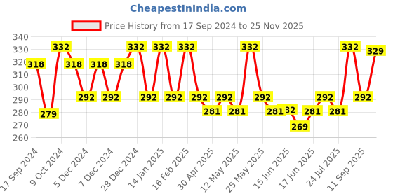 myntra.com Jewels Galaxy Set Of 12 Gold-Plated Adjustable Finger Ring jewels galaxy Price History Graph from 17 Sep 2024 to 25 Nov 2025