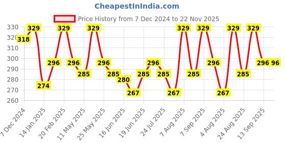 myntra.com Jewels Galaxy Set Of 12 Gold Plated Artificial Stones Studded Contemporary Studs Earrings jewels galaxy Price History Graph from 7 Dec 2024 to 22 Nov 2025