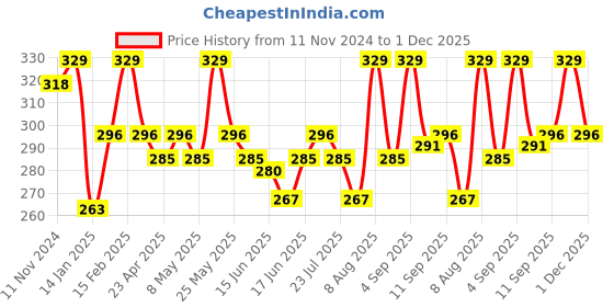 myntra.com Jewels Galaxy Set of 12 Gold-Plated Classic Studs Earrings jewels galaxy Price History Graph from 11 Nov 2024 to 30 Nov 2025