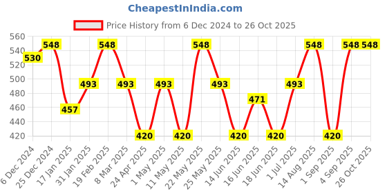 myntra.com Jewels Galaxy Set of 12 Gold Plated Contemporary Studs Earrings jewels galaxy Price History Graph from 6 Dec 2024 to 24 Oct 2025